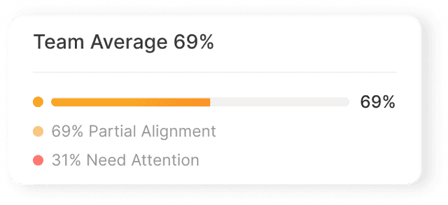 Team average alignment score